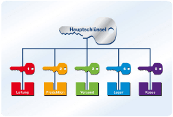 Schliessanlage Schönaich